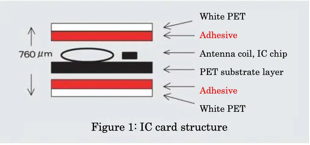 Hot Melt Adhesives for IC Cards (2005)